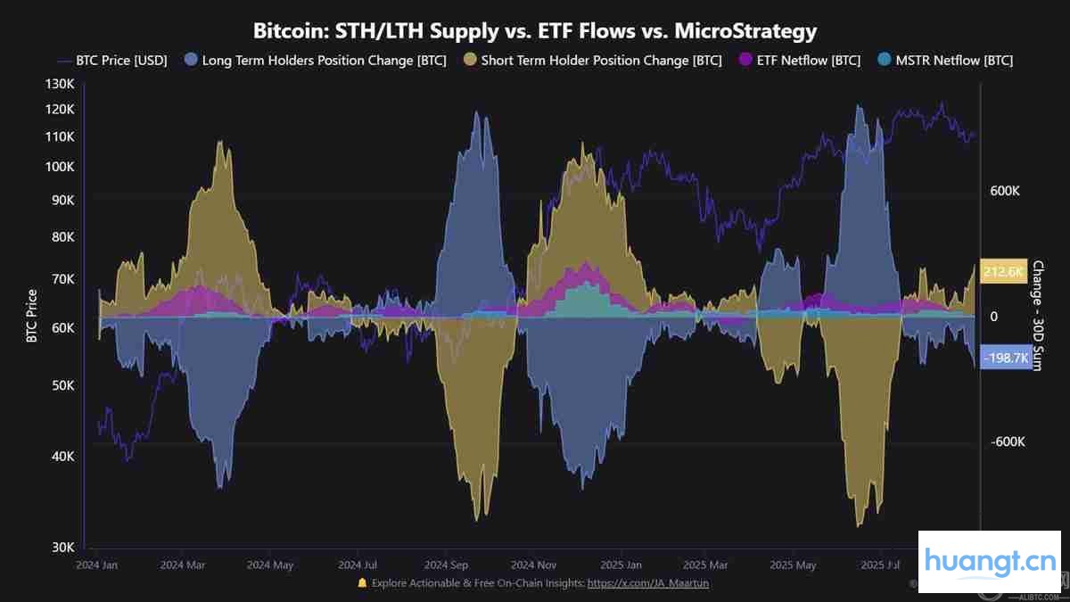 比特币长期持有者抛售24.1万枚BTC:一文了解价格会跌破10万美元吗?