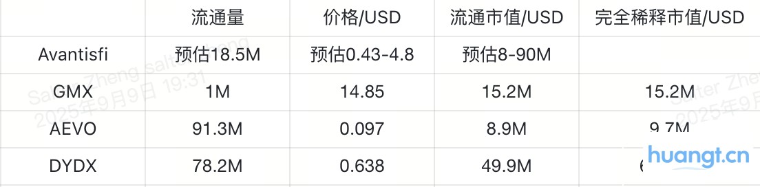 研报|avantisfi 项目详解& AVNT市值分析 image 1