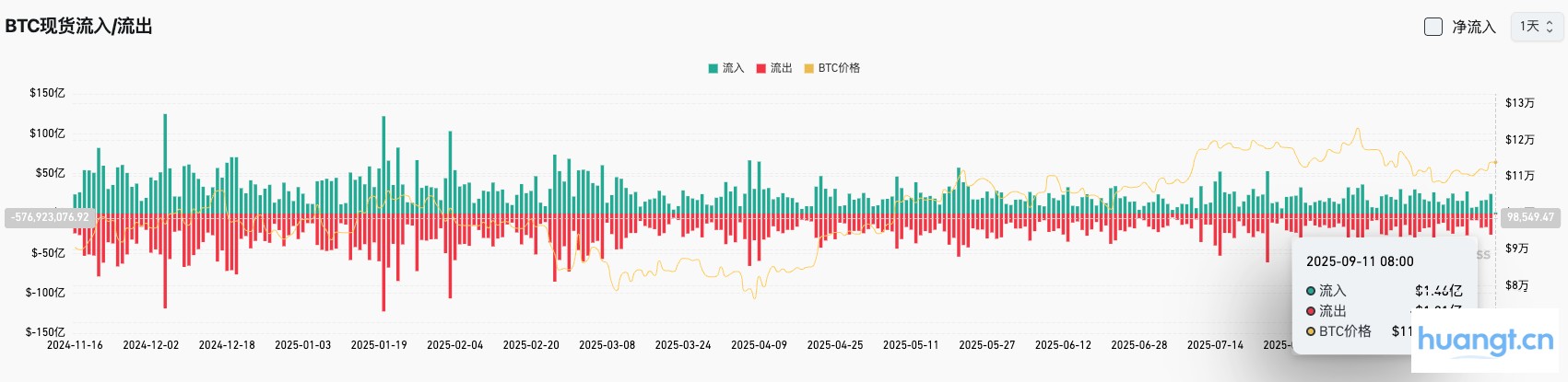 Bitget每日早报(09月11日)|SEC主席称多数加密代币非证券;Solana DeFi TVL创新高;Aptos今日解锁1131万枚代币 image 2