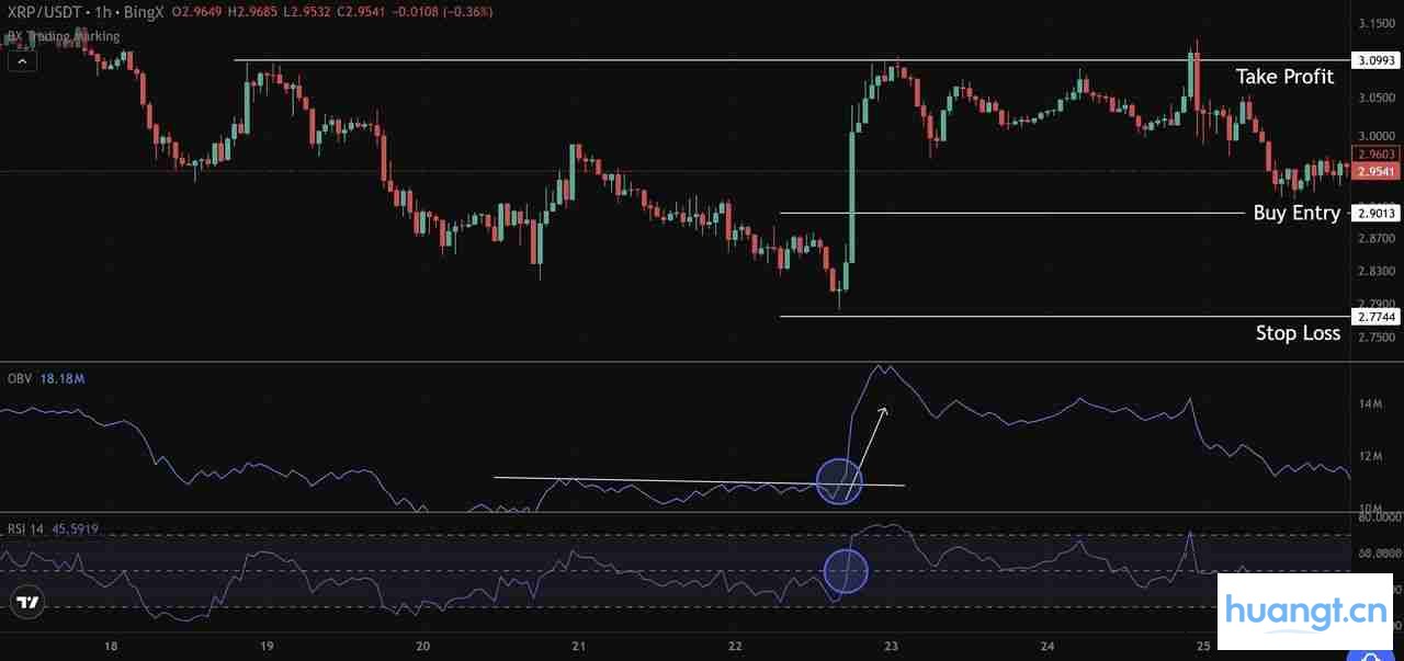 XRP价格图表,OBV指标与RSI