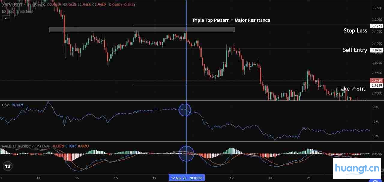 XRP价格图表,OBV