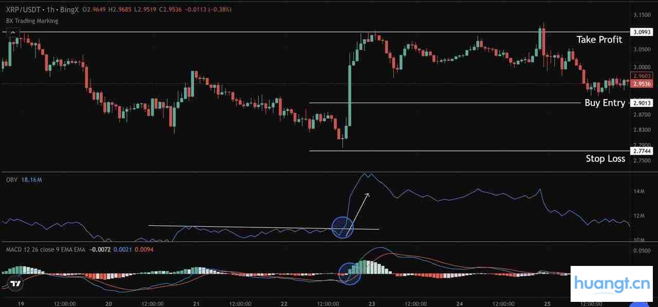 XRP价格图表,OBV指标与MACD