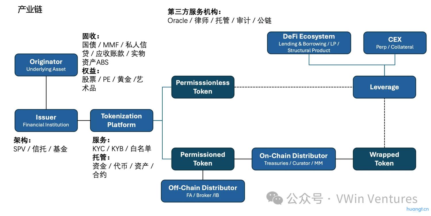 RWA深度研报:现实世界资产的链上IPO与再组合 image 0
