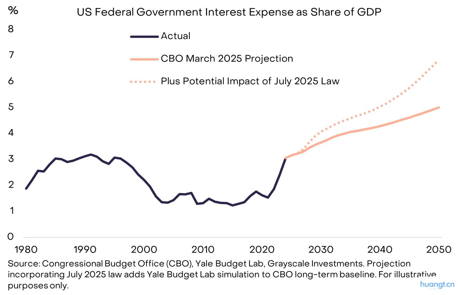 灰度洞察:当法币信誉动摇,加密资产如何成为宏观对冲利器? image 7