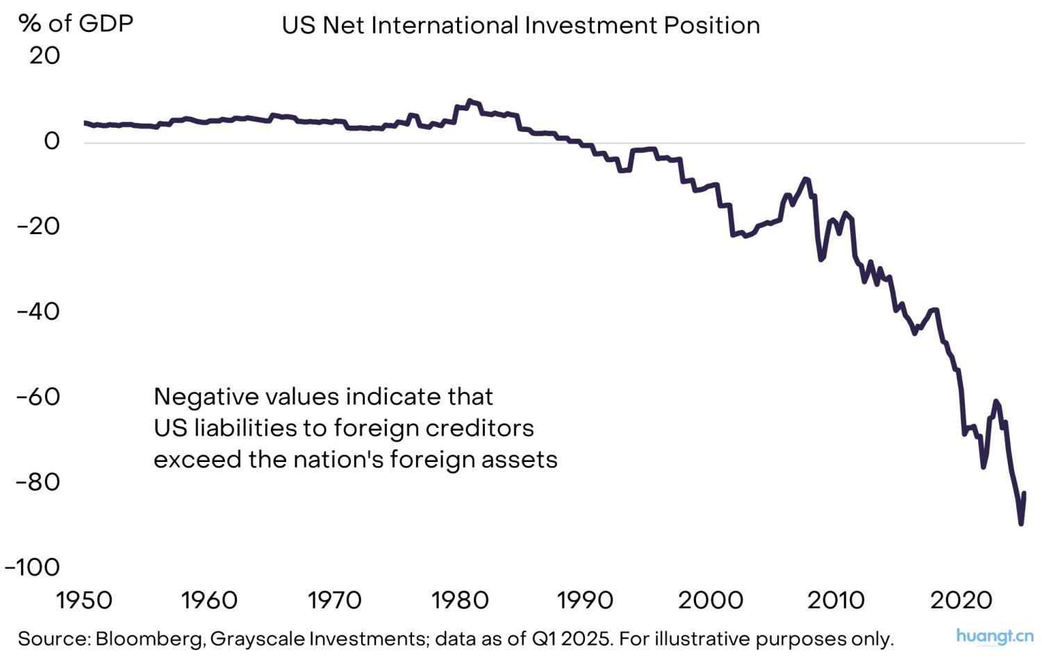 灰度洞察:当法币信誉动摇,加密资产如何成为宏观对冲利器? image 6