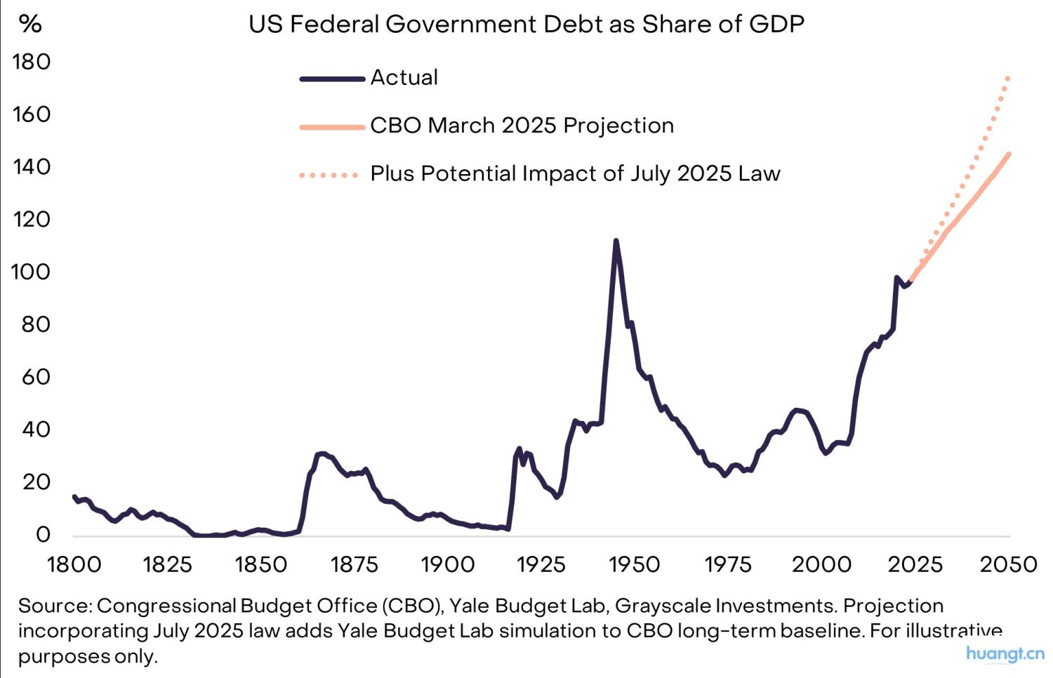 灰度洞察:当法币信誉动摇,加密资产如何成为宏观对冲利器? image 3