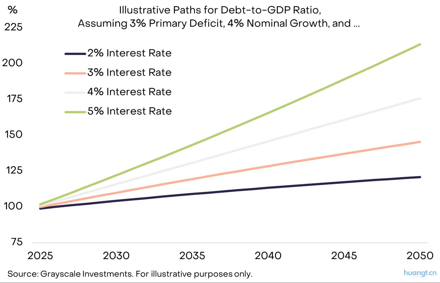 灰度洞察:当法币信誉动摇,加密资产如何成为宏观对冲利器? image 8