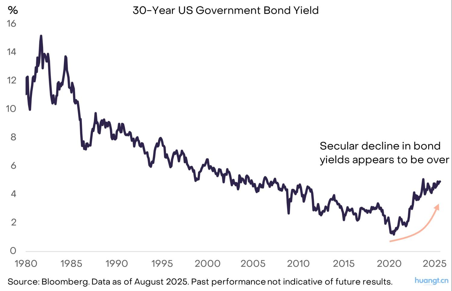 灰度洞察:当法币信誉动摇,加密资产如何成为宏观对冲利器? image 5