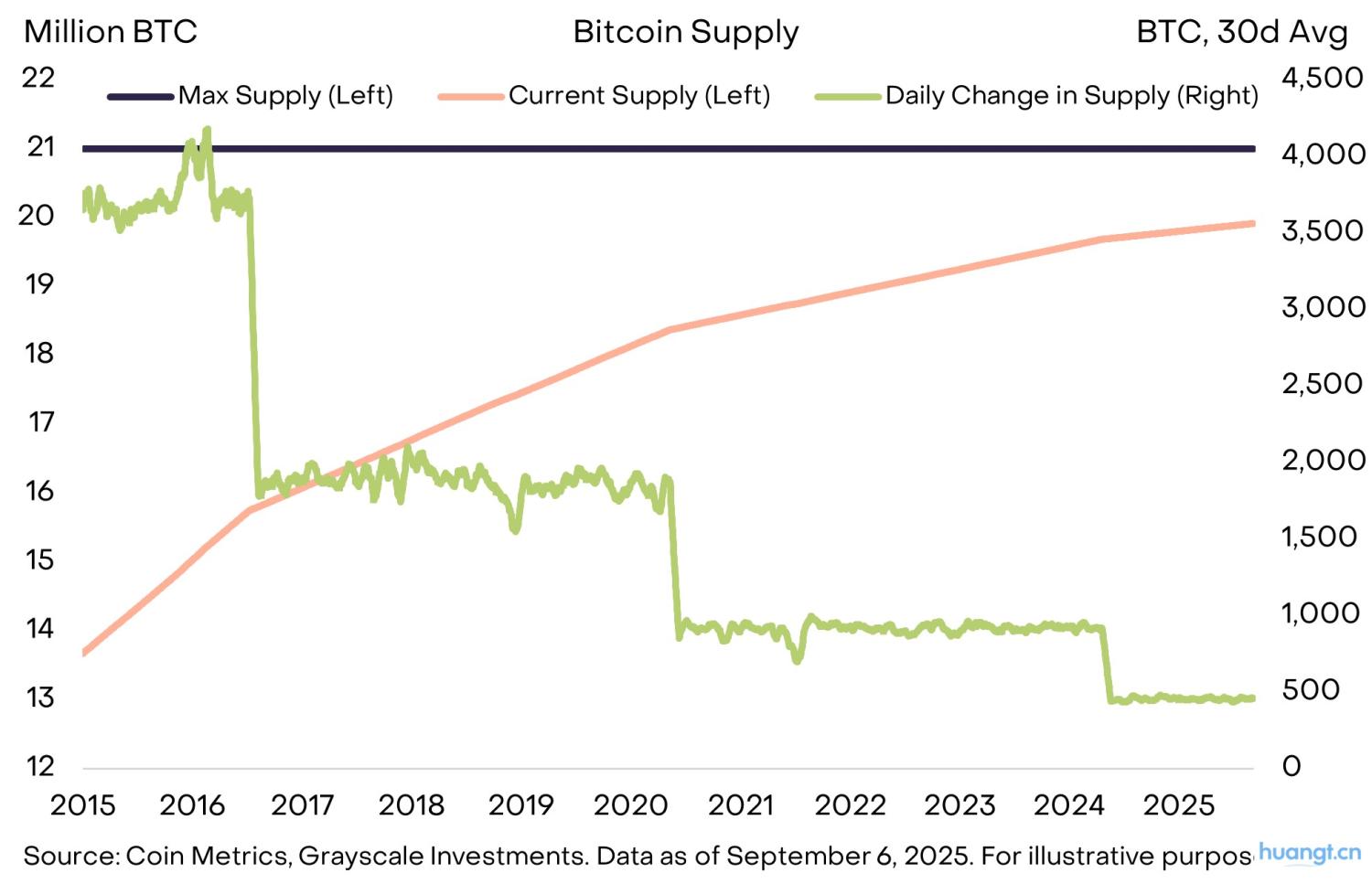 灰度洞察:当法币信誉动摇,加密资产如何成为宏观对冲利器? image 10