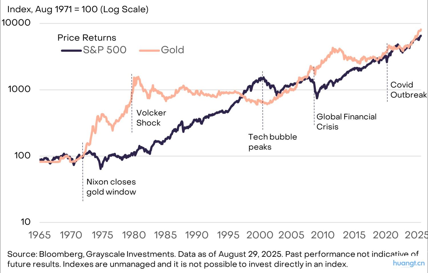灰度洞察:当法币信誉动摇,加密资产如何成为宏观对冲利器? image 11