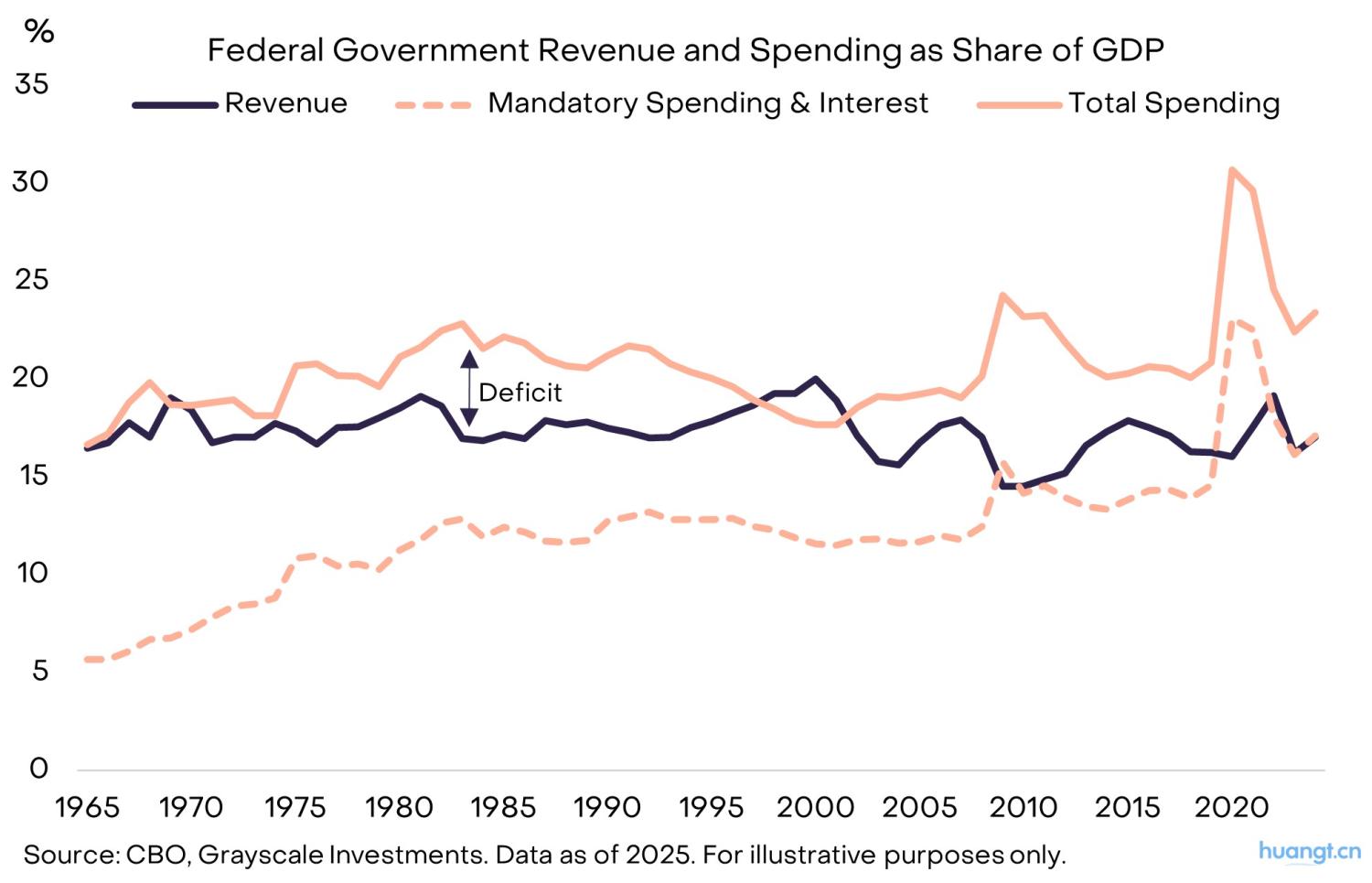 灰度洞察:当法币信誉动摇,加密资产如何成为宏观对冲利器? image 4
