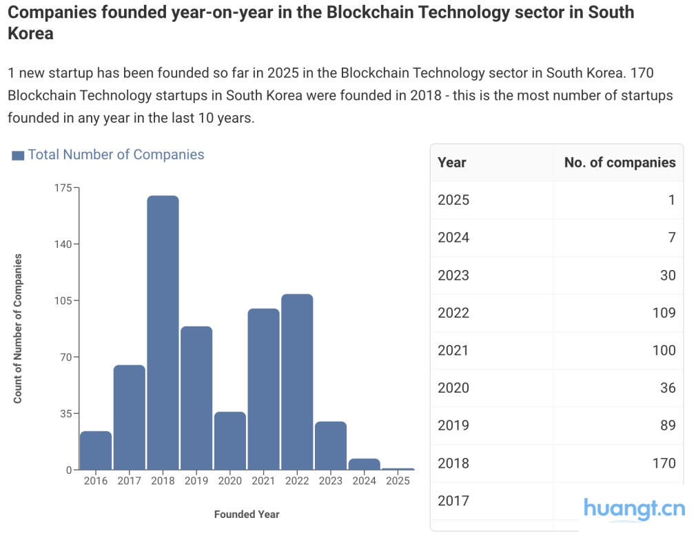虚拟资产风投解开“紧箍”,韩国加密创业春天要来了? image 0
