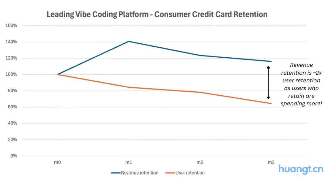 a16z最新洞察:消费级AI公司将重新定义企业软件市场 image 8