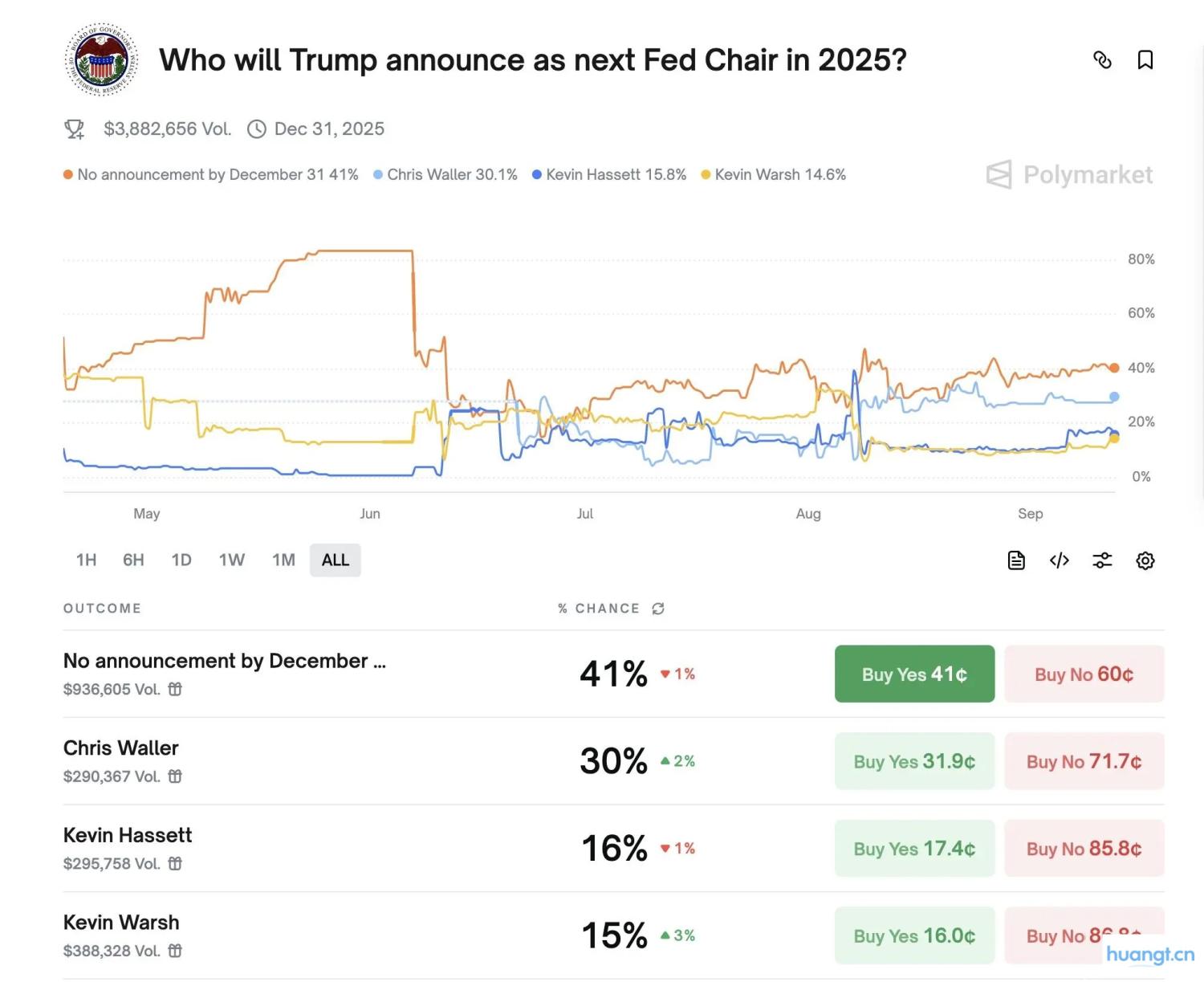 学术派逆袭,小镇教授 Waller 成美联储主席最热人选 image 0