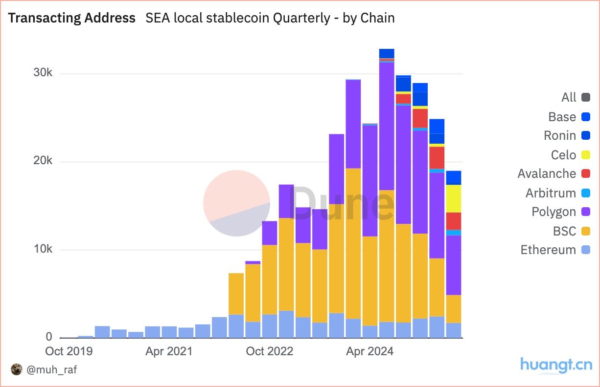 数据洞察:2025 年 Q2 东南亚本地稳定币现状 image 4