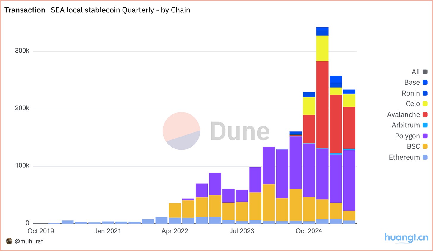 数据洞察:2025 年 Q2 东南亚本地稳定币现状 image 2