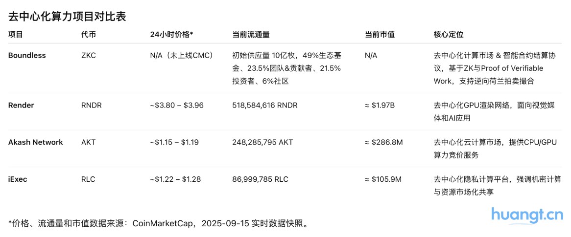 研报|Boundless(ZKC)项目详解& 市值分析 image 0