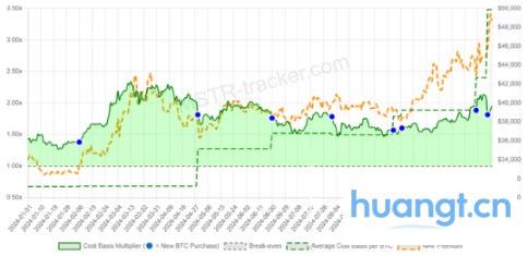 MicroStrategy 会不会成为比特币最大泡沫?从 63.8 万枚 BTC 到潜在系统性风险的真相 image 2