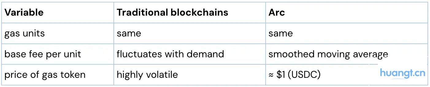 USDC为什么能当Gas? image 0