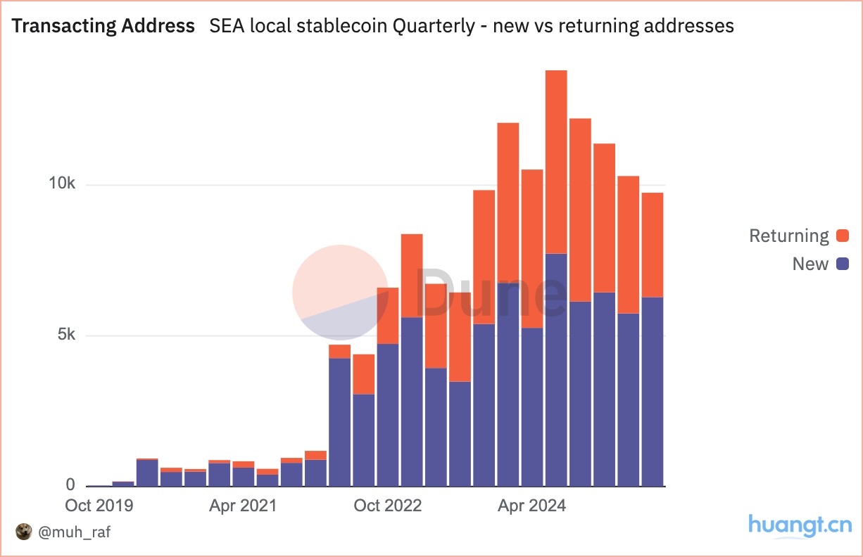 数据洞察:2025 年 Q2 东南亚本地稳定币现状 image 3