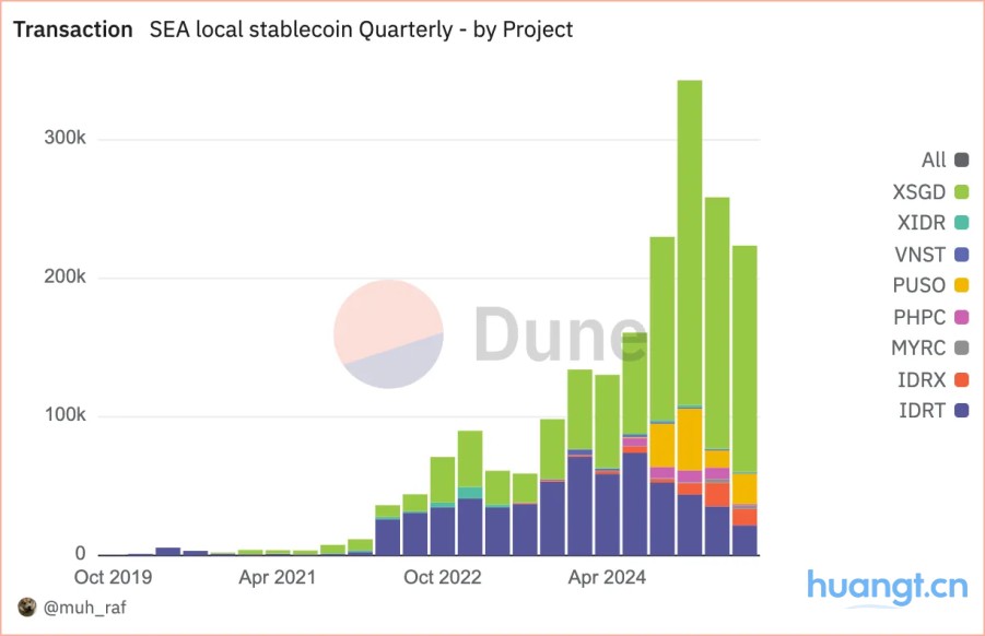 数据洞察:2025 年 Q2 东南亚本地稳定币现状 image 1