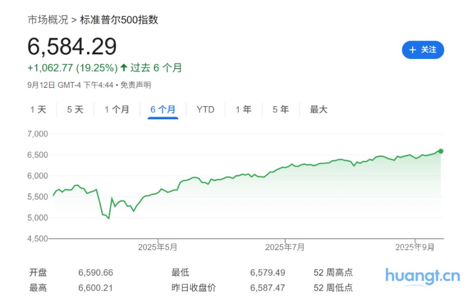 「5 个月大涨 32% 的美股」碰上「恢复降息的美联储」,下周会发生什么? image 0