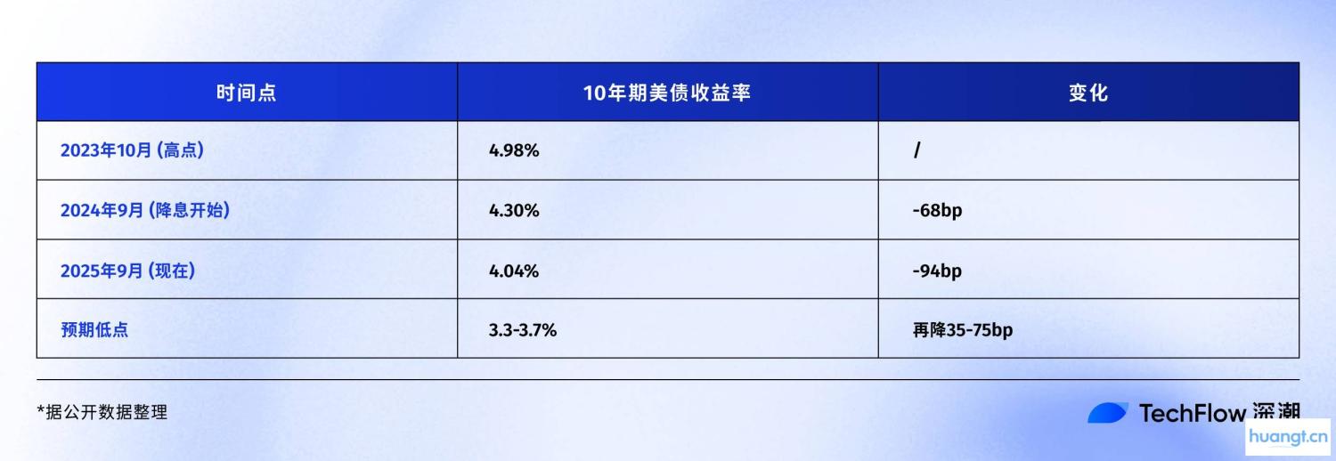 复盘美联储降息周期,比特币、股市、黄金将何去何从? image 7