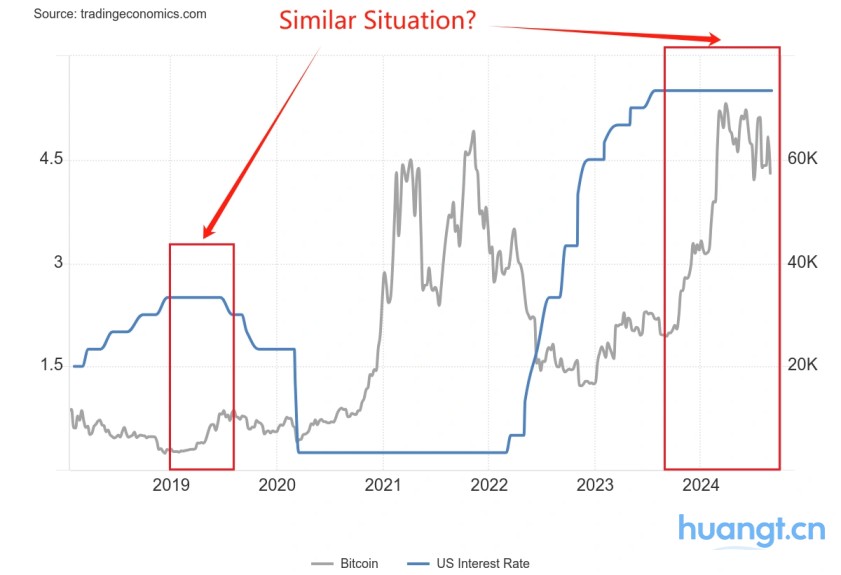 复盘美联储降息周期,比特币、股市、黄金将何去何从? image 2
