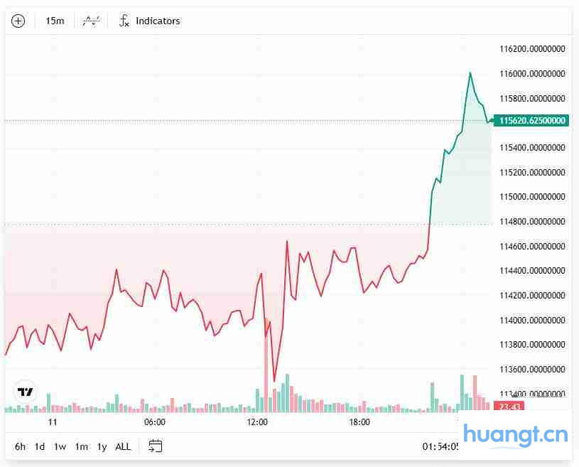BTC短暂收复116,000美元