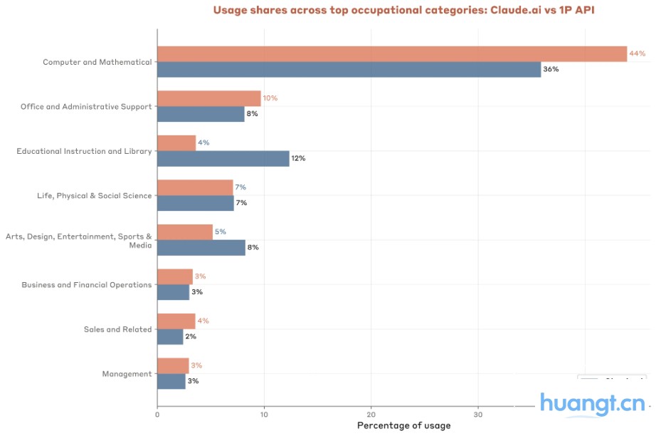 顶级 AI 模型走向分化:GPT to C,Claude to B image 1