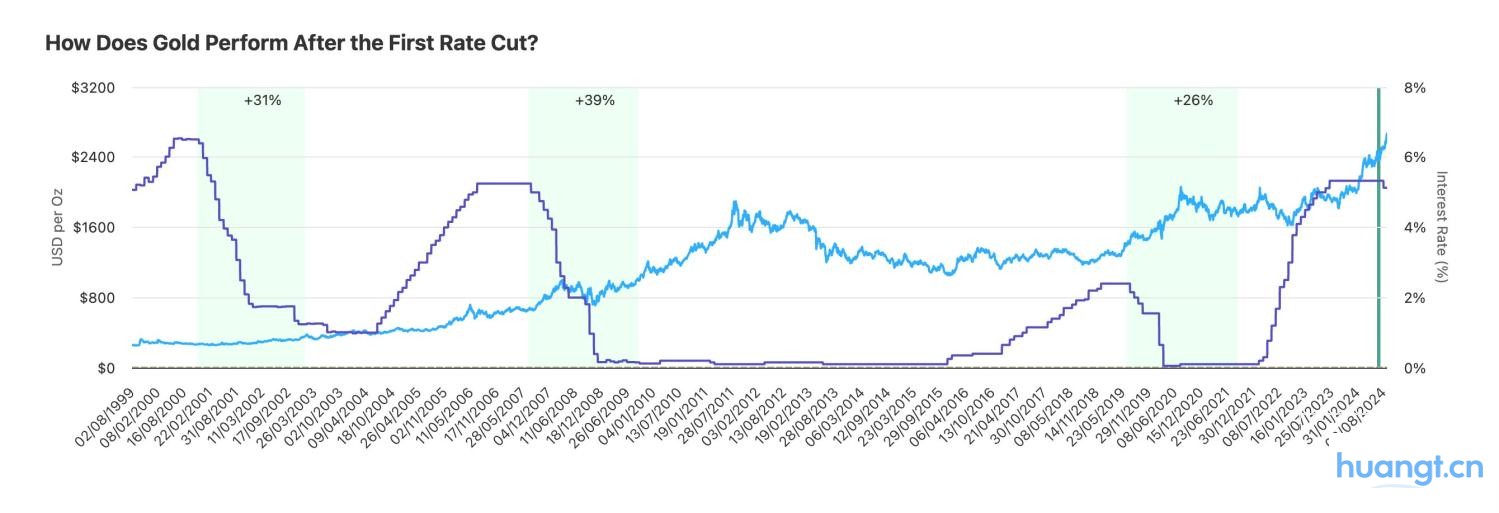 复盘美联储降息周期,比特币、股市、黄金将何去何从? image 8