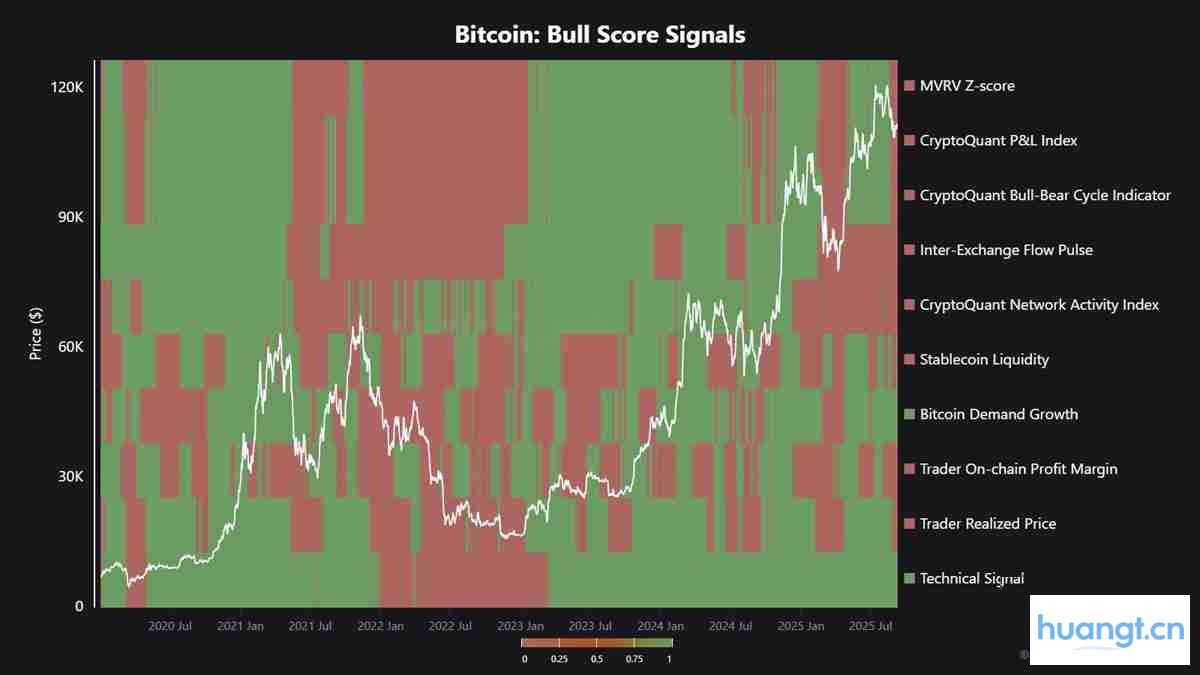牛市评分指数多数指标转空
