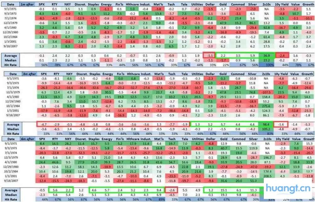 若美联储开启降息,比特币、黄金、美股谁将胜出? image 5