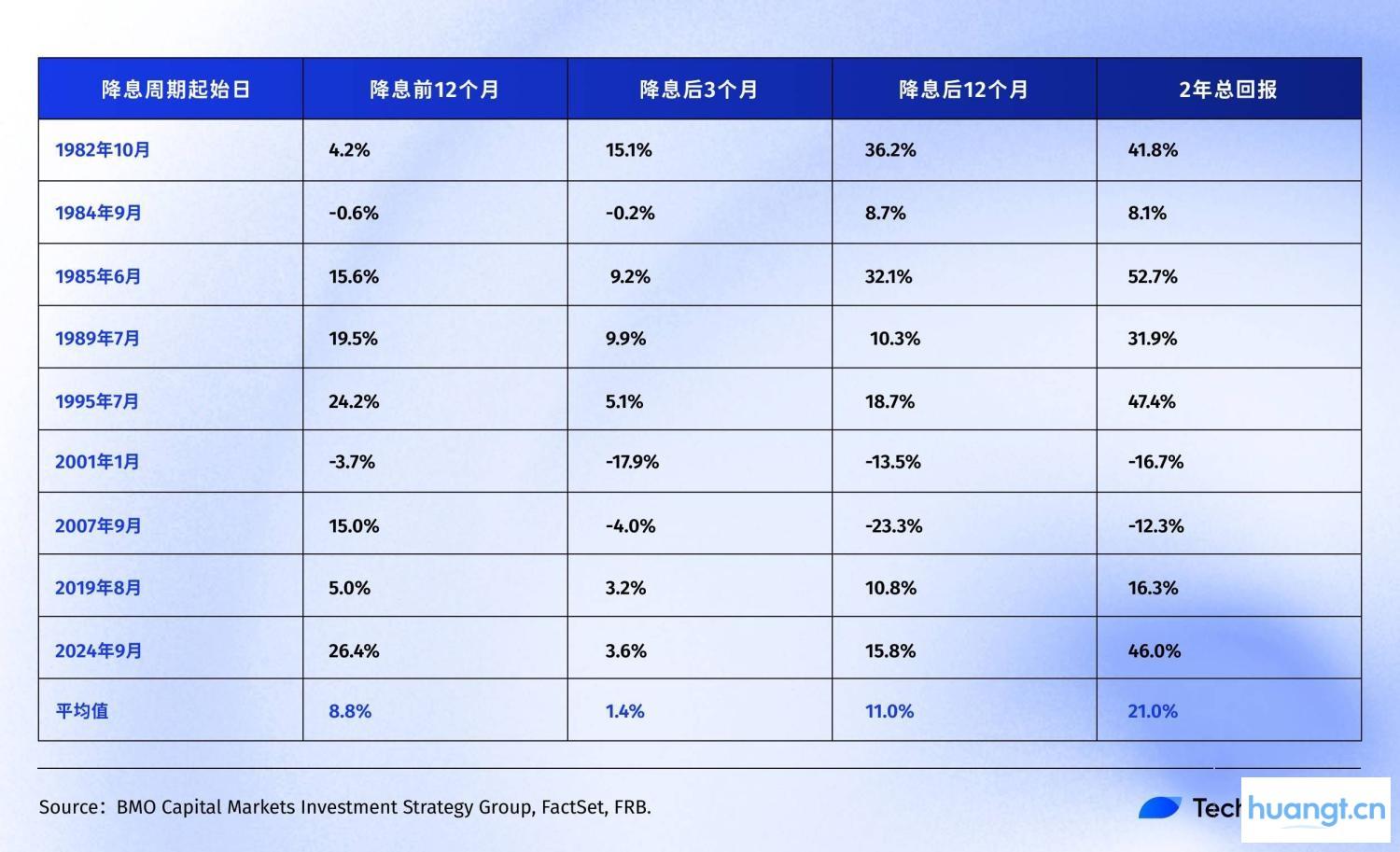 复盘美联储降息周期,比特币、股市、黄金将何去何从? image 3
