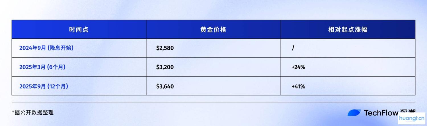 复盘美联储降息周期,比特币、股市、黄金将何去何从? image 9