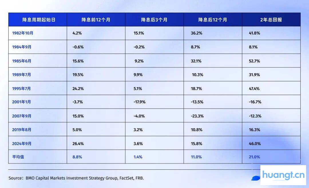若美联储开启降息,比特币、黄金、美股谁将胜出? image 3