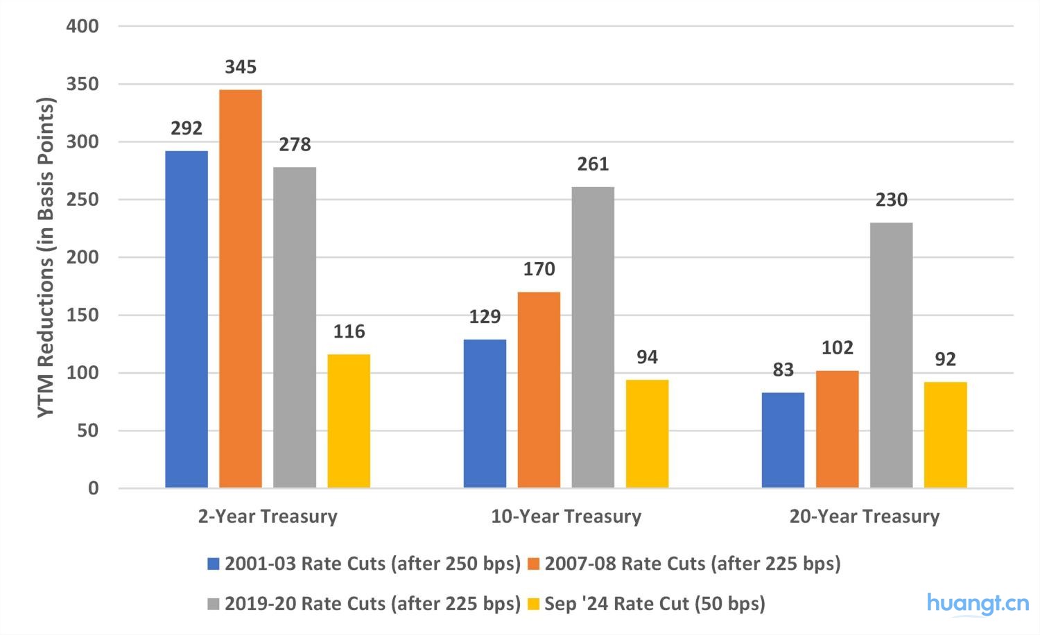 复盘美联储降息周期,比特币、股市、黄金将何去何从? image 6