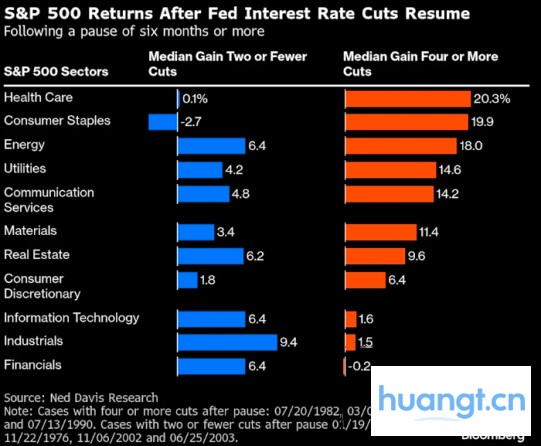 复盘美联储降息周期,比特币、股市、黄金将何去何从? image 4