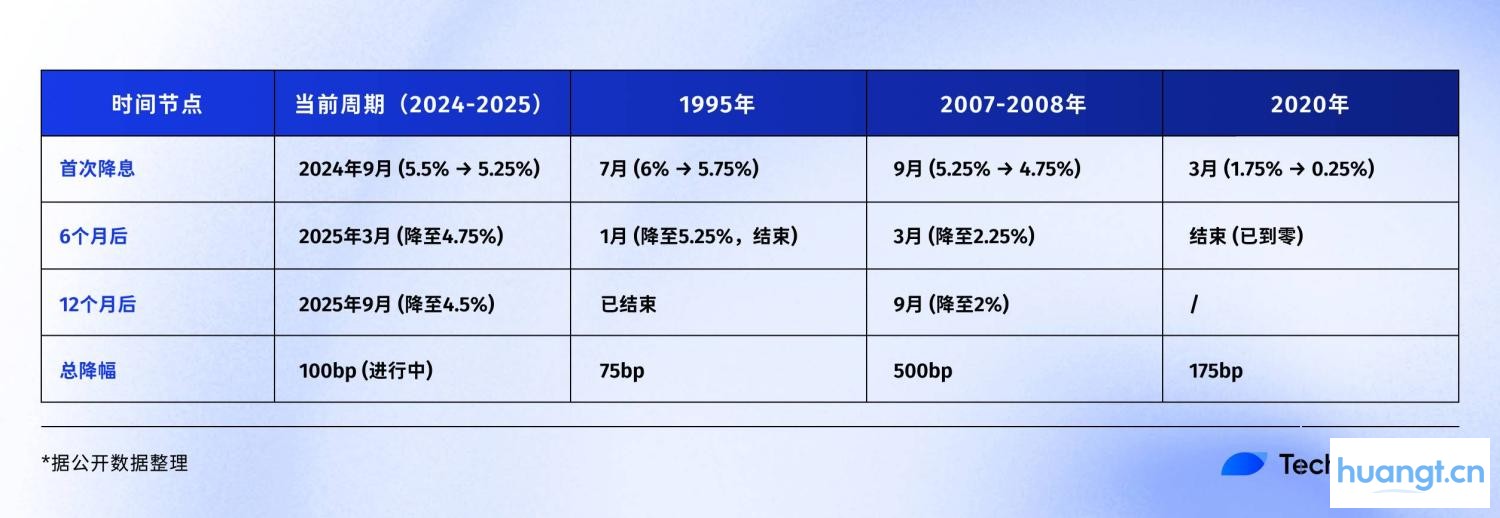 复盘美联储降息周期,比特币、股市、黄金将何去何从? image 0