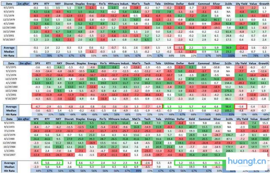 复盘美联储降息周期,比特币、股市、黄金将何去何从? image 5