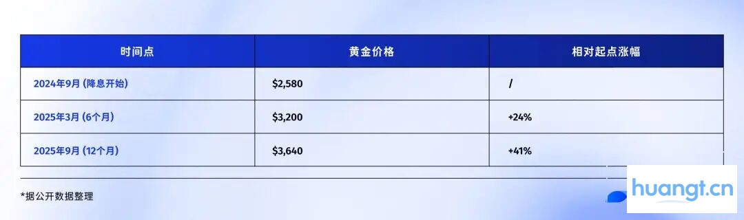 若美联储开启降息,比特币、黄金、美股谁将胜出? image 9