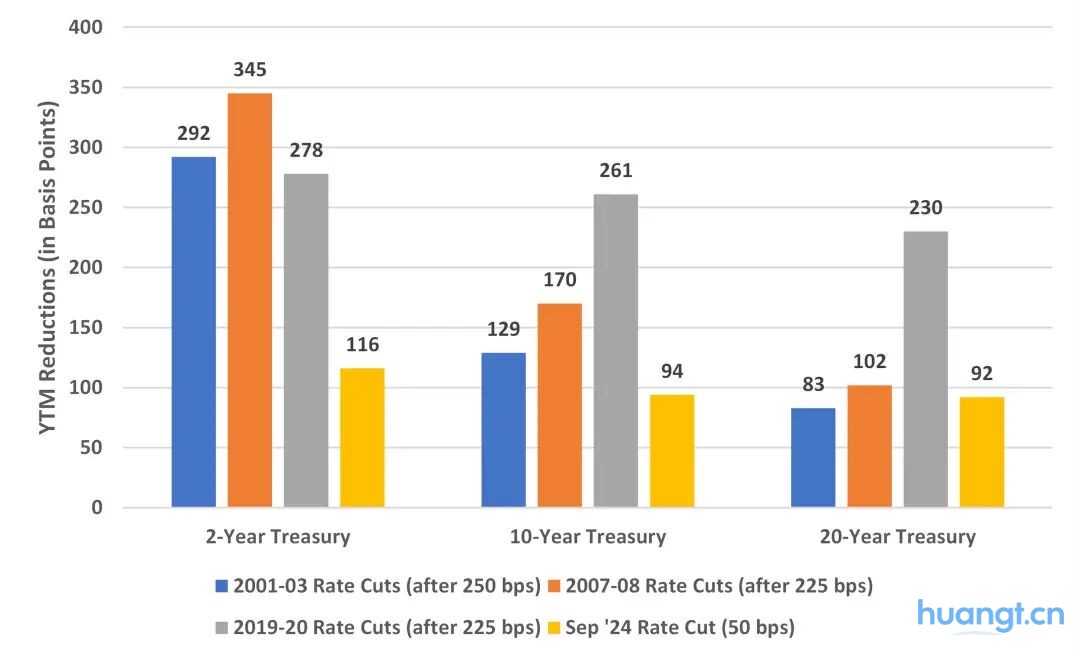 若美联储开启降息,比特币、黄金、美股谁将胜出? image 6