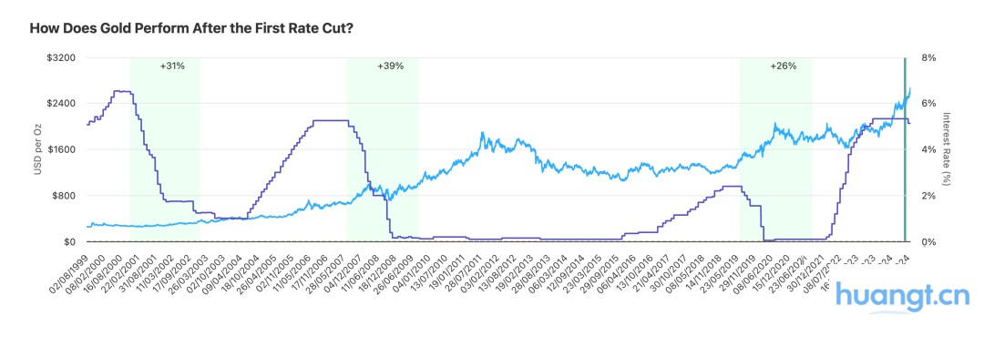 若美联储开启降息,比特币、黄金、美股谁将胜出? image 8