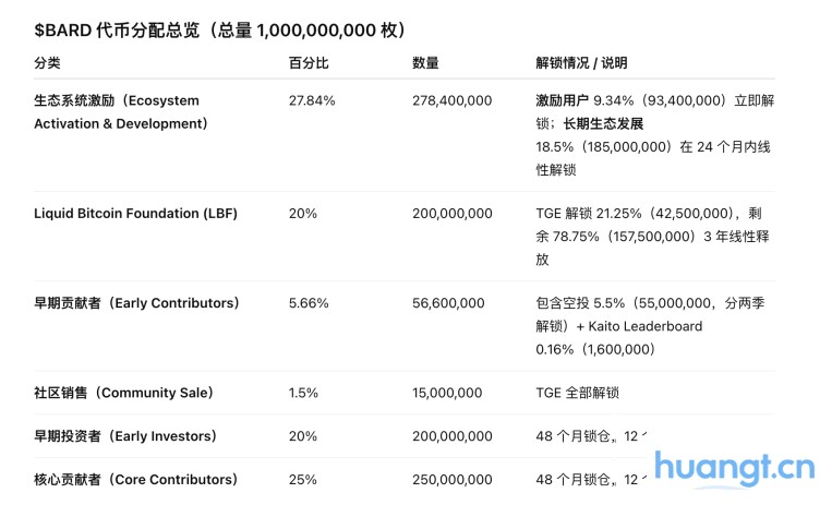 研报|Lombard Token项目详解& BARD市值分析 image 2
