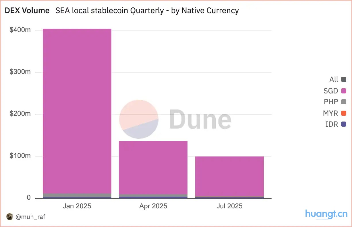 数据洞察：2025年Q2东南亚本地稳定币现状 image 4