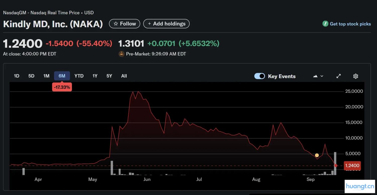 NAKA 股价一天暴跌 54%，市场对 DAT 陷入厌倦？ image 0