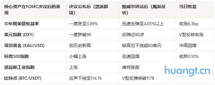 降息落地，是时候狂欢了吗？ image 2